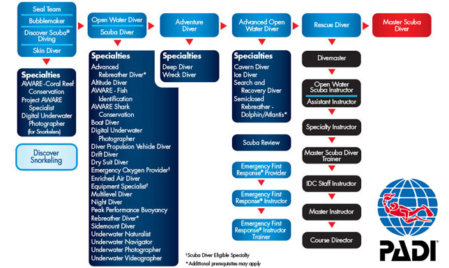 PADI Course Flowchart