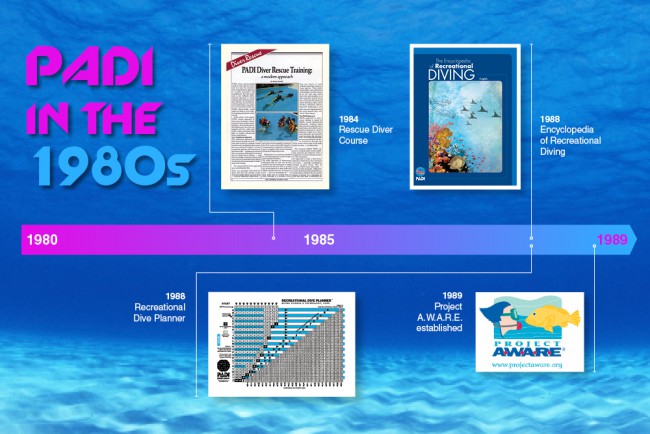 PADI Through the Decades: the 1980s