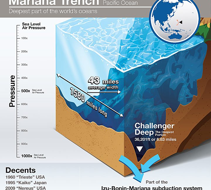 The Mariana Trench: An Infographic