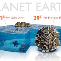 A pie chart showing 71% ocean and 29% a ball of byuildings