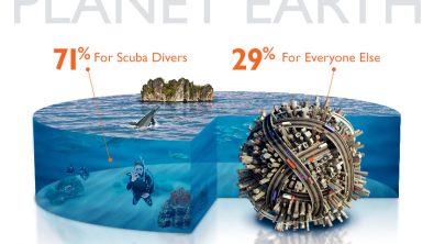 A pie chart showing 71% ocean and 29% a ball of byuildings