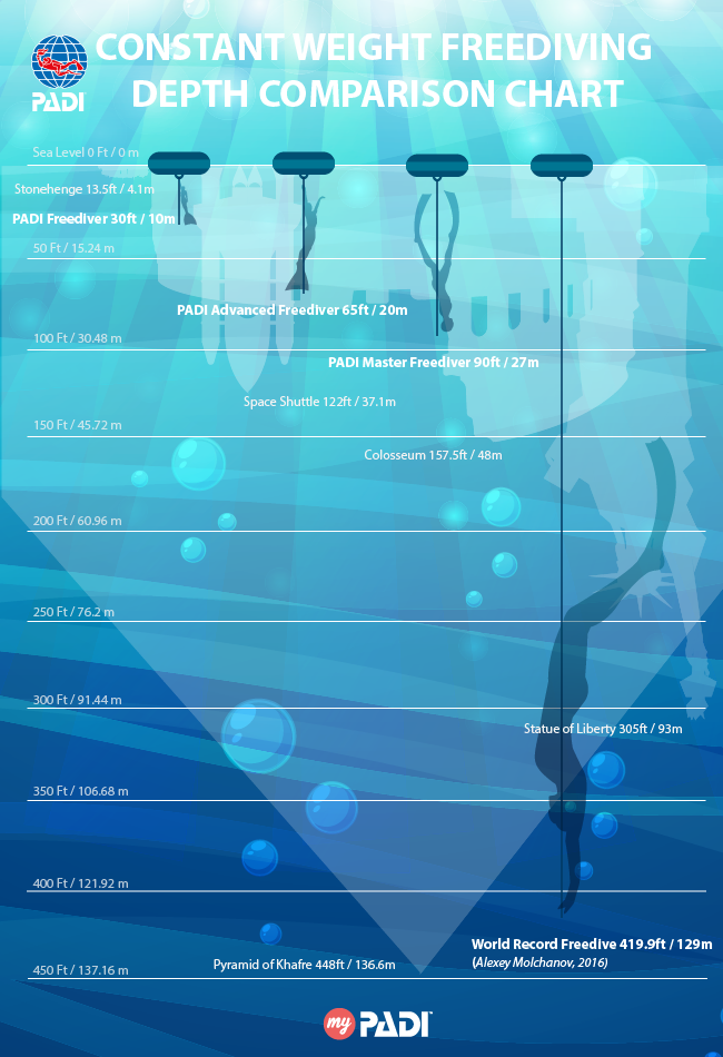 Ocean Depth Chart