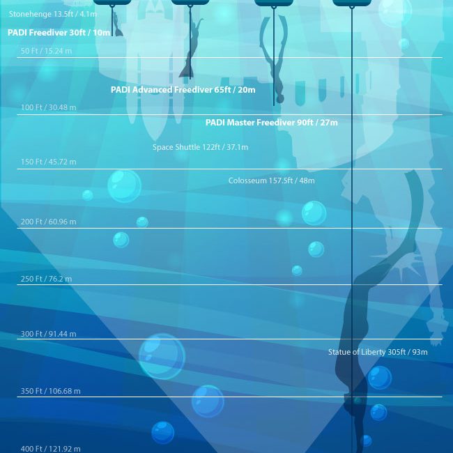 Constant Weight Freediving Depth Comparison