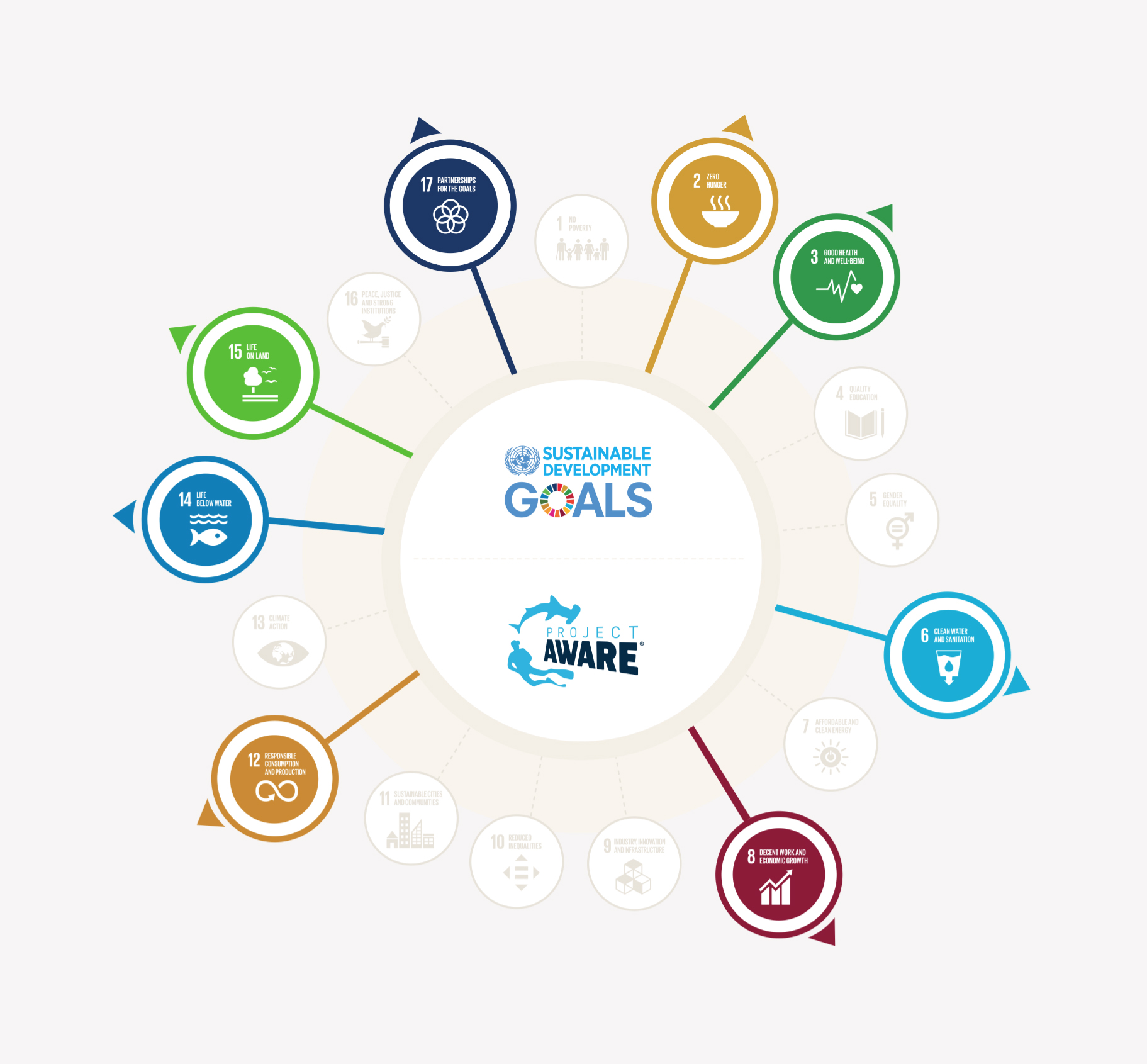 Project AWARE - SDG - Sustainable Development Goals - United Nations
