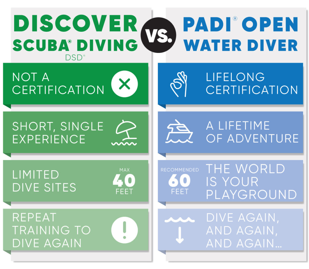A table showing the differences between the PADI Discover Scuba Diving program and PADI Open Water Diver certification