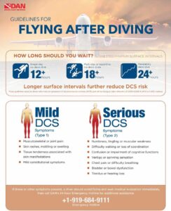 An infographic showing the flying after diving guidelines from DAN