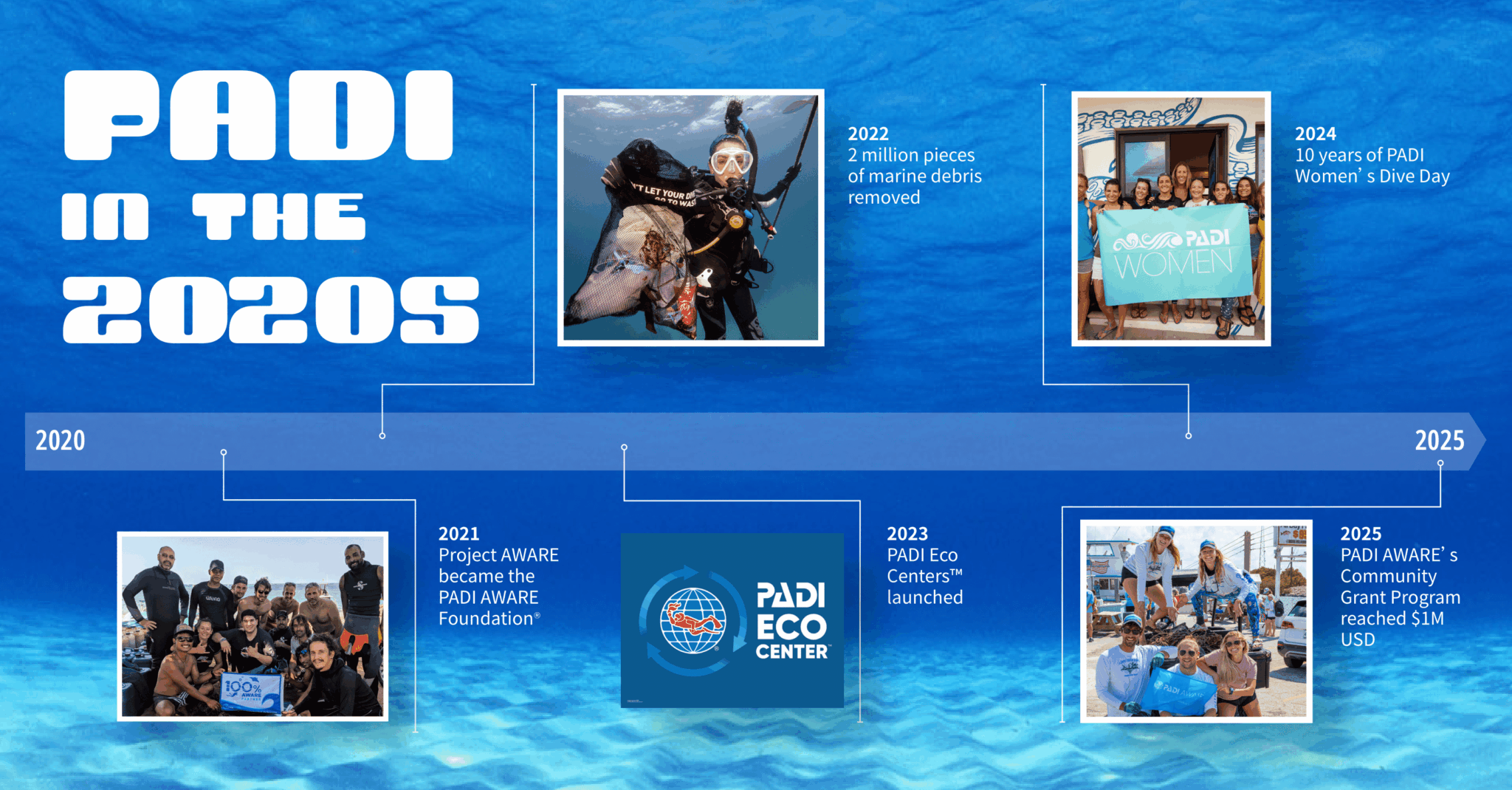 PADI in the 2020s graphic