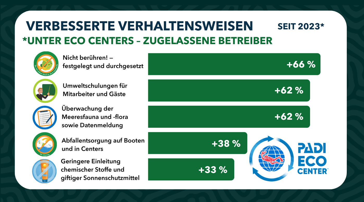 PADI Eco center graphic German