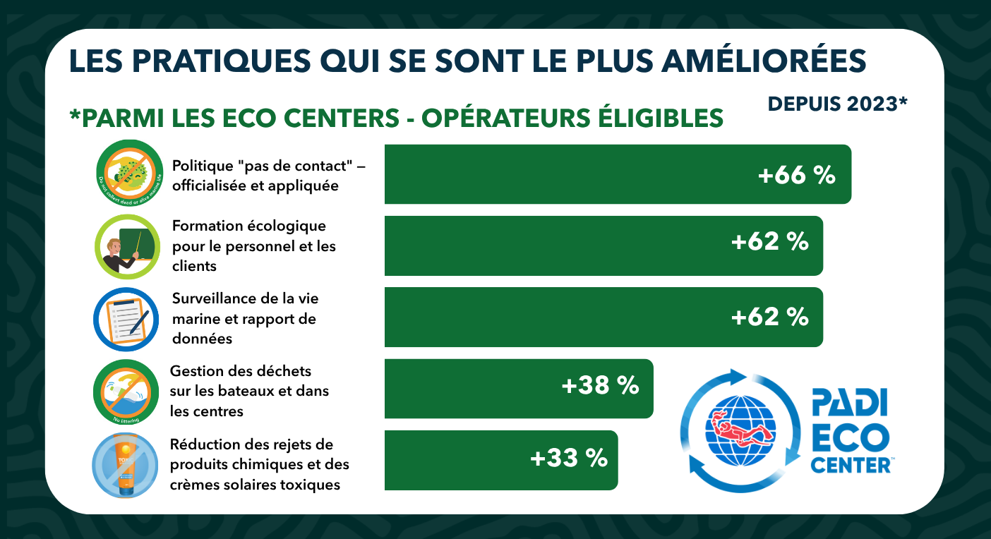 PADI Eco center graphic French