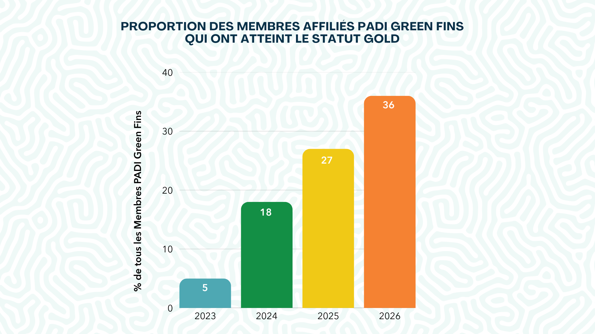 PADI Eco center graphic French