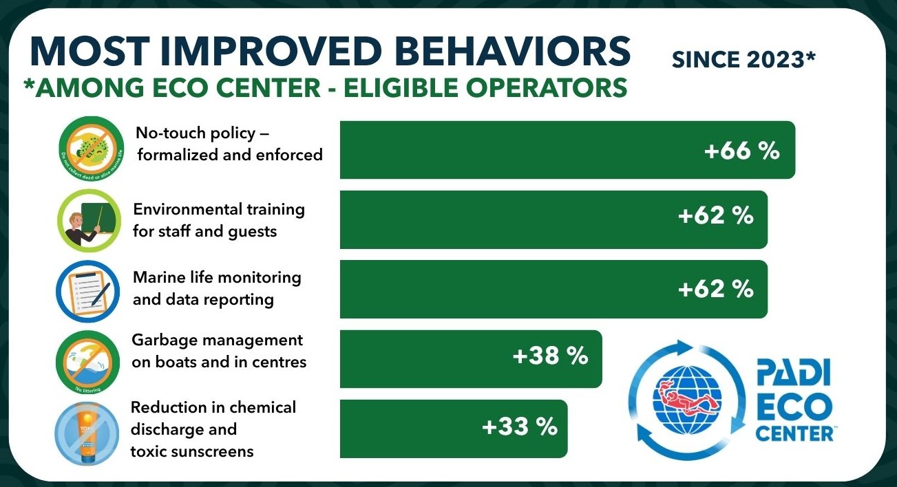 A graph showing the most improved behaviours among eco center-eligible operators.