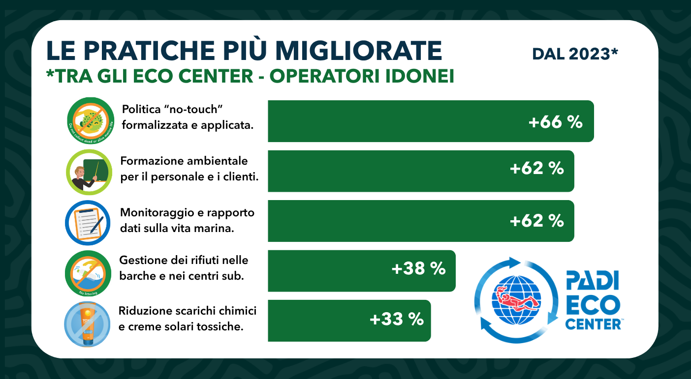 PADI Eco center graphic Italian