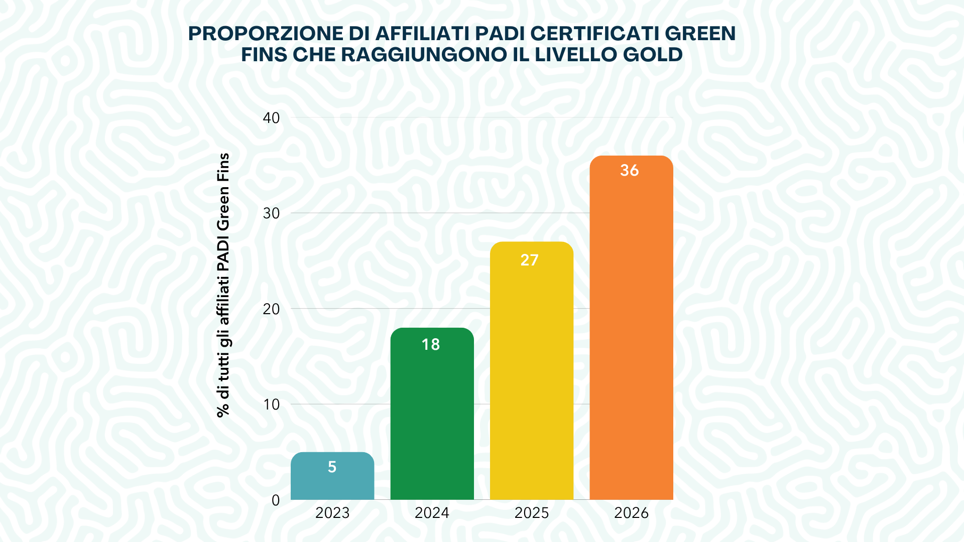 PADI Eco center graphic Italian