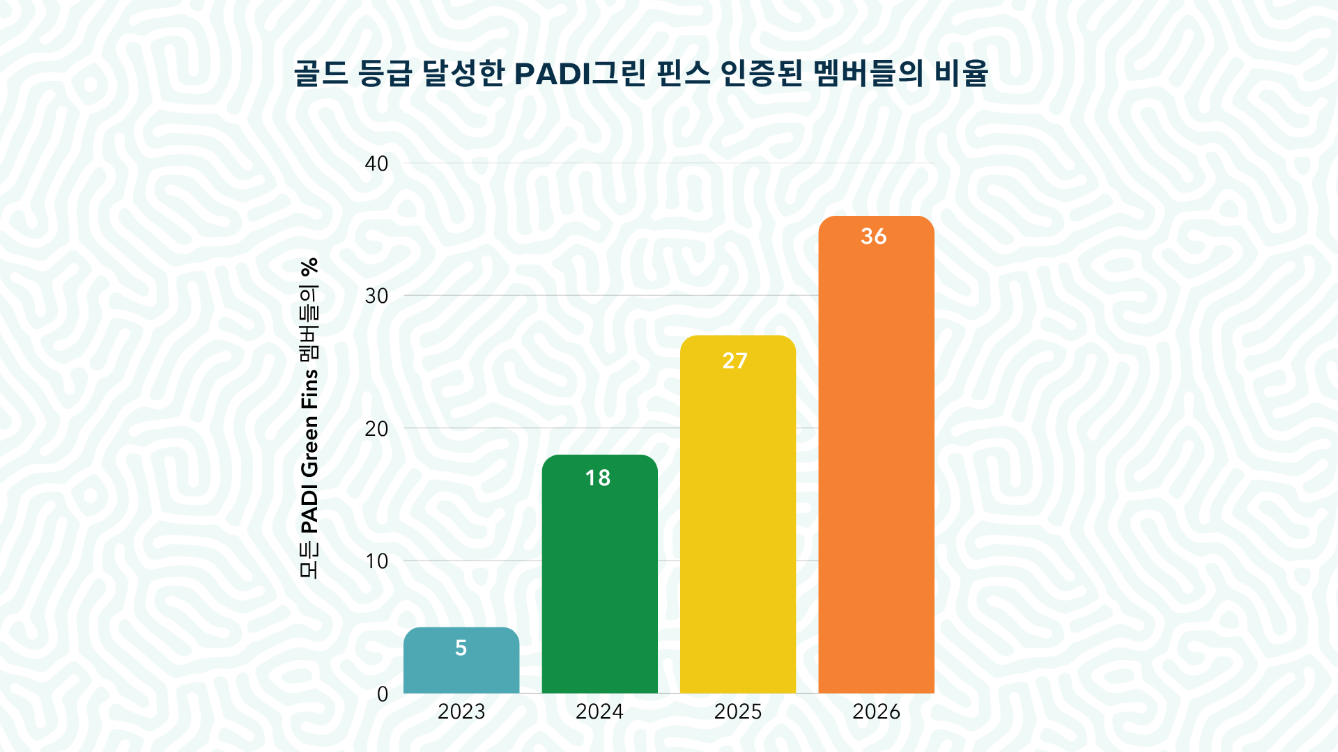 PADI Eco center graphic Korean