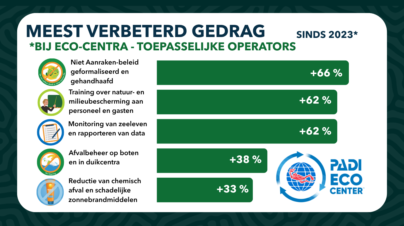 PADI Eco center graphic NL