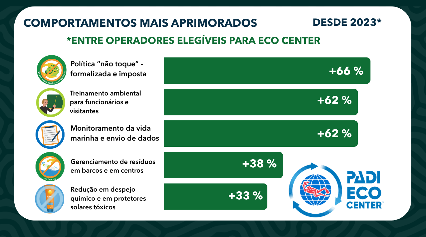 PADI Eco center graphic PT