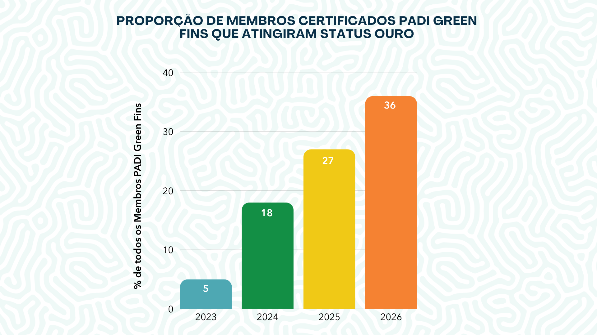 PADI Eco center graphic Portuguese