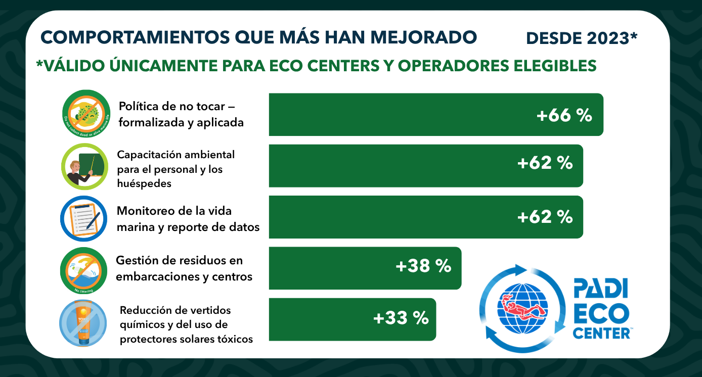 PADI Eco center graphic ES