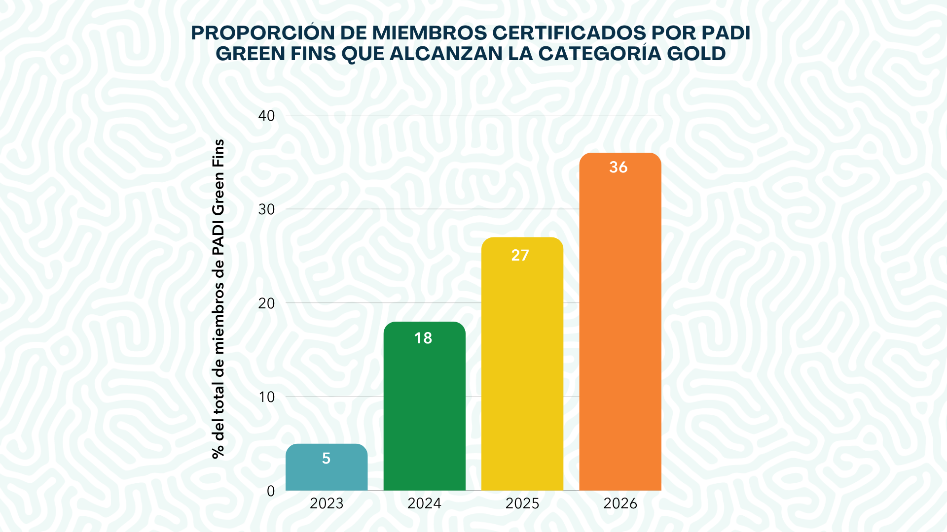 PADI Eco center graphic Spanish