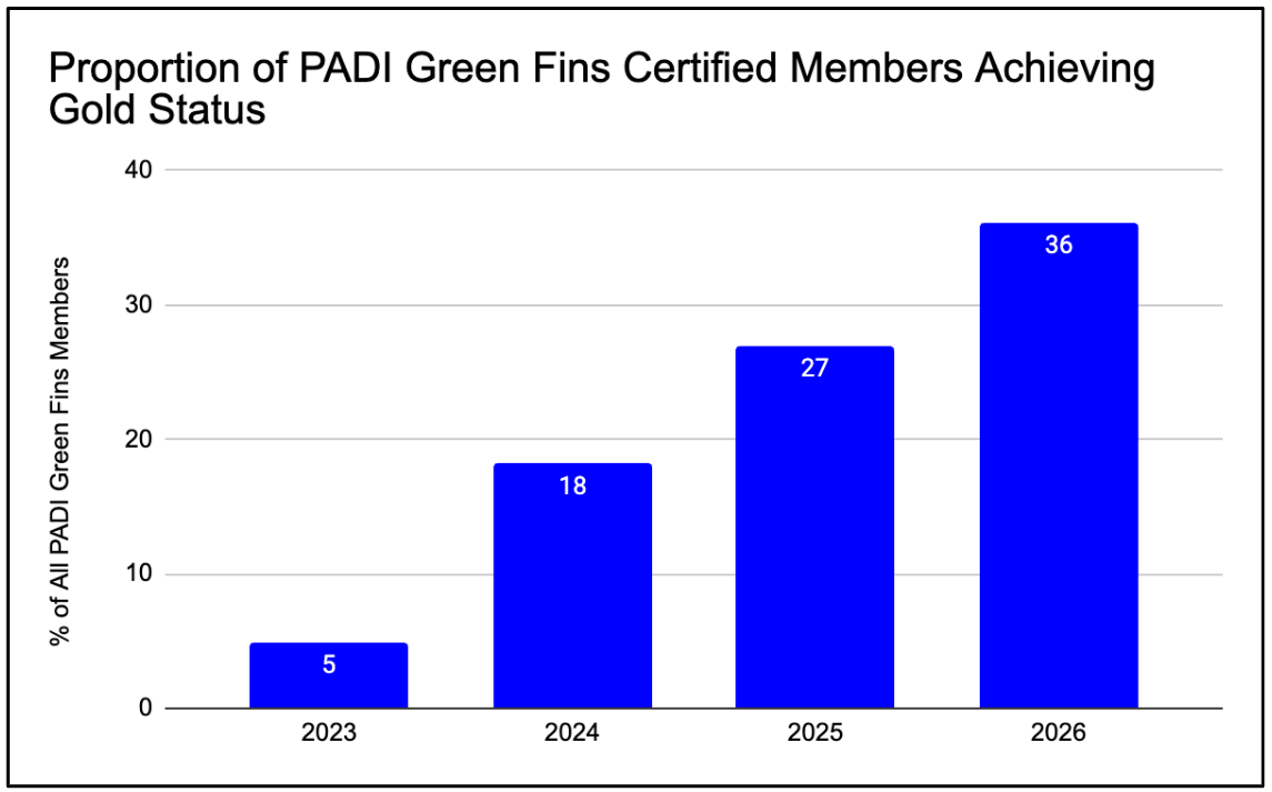A chart showing the number of PADI Green Fins Members with Gold Status